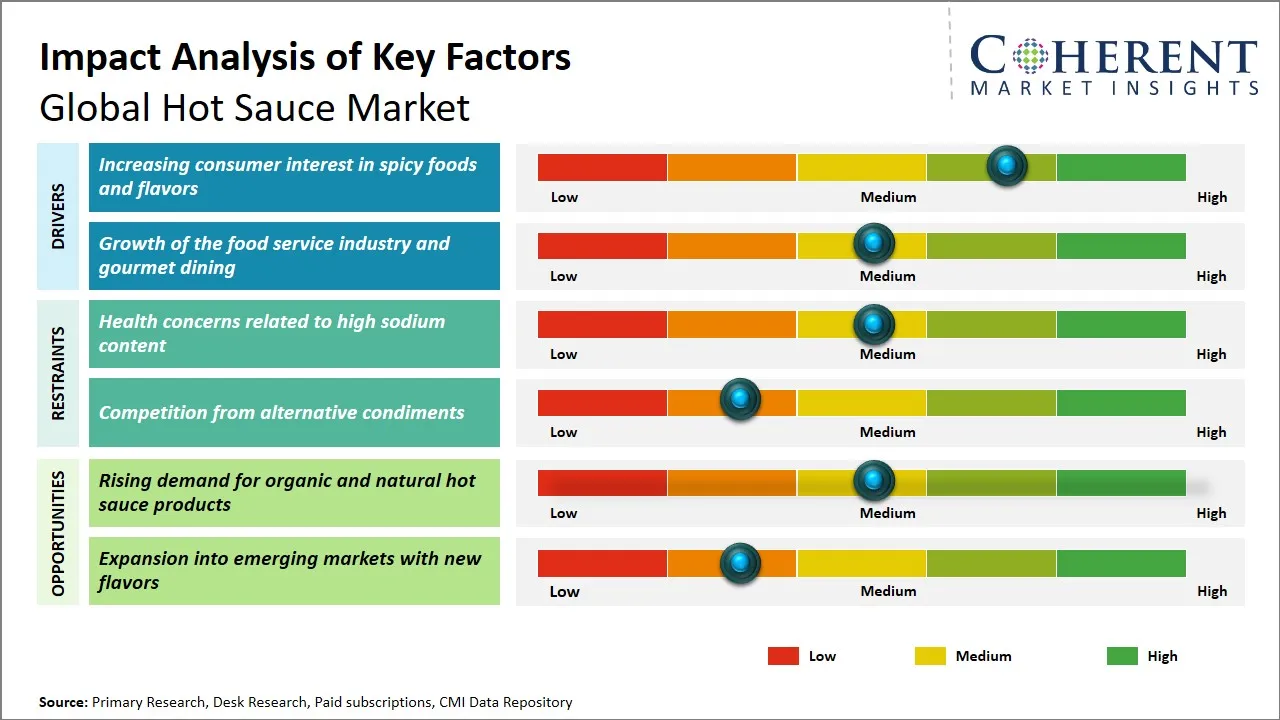 Hot Sauce Market Key Factors